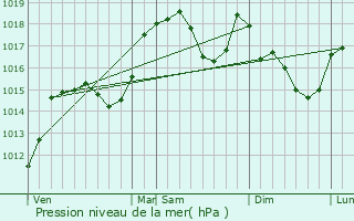 Graphe de la pression atmosphrique prvue pour Percy