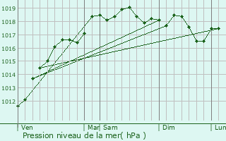 Graphe de la pression atmosphrique prvue pour Dorans