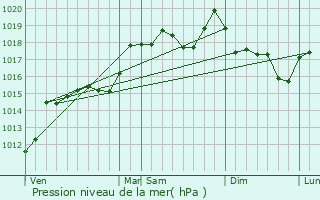 Graphe de la pression atmosphrique prvue pour Lablachre