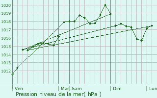 Graphe de la pression atmosphrique prvue pour Payzac