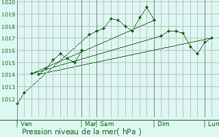 Graphe de la pression atmosphrique prvue pour Saint-Thom