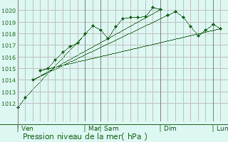 Graphe de la pression atmosphrique prvue pour Walscheid