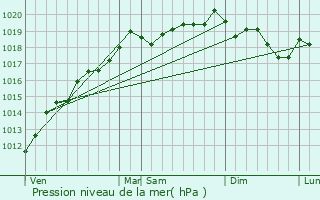 Graphe de la pression atmosphrique prvue pour Niederhergheim