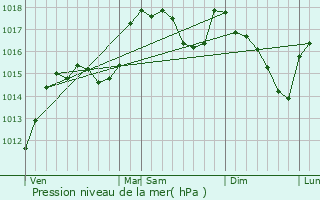 Graphe de la pression atmosphrique prvue pour Saint-Gly-du-Fesc