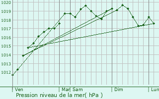 Graphe de la pression atmosphrique prvue pour Hautmougey
