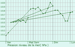 Graphe de la pression atmosphrique prvue pour Saint-Martin-de-Lansuscle