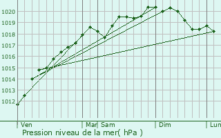 Graphe de la pression atmosphrique prvue pour Cutting