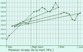 Graphe de la pression atmosphrique prvue pour Saint-tienne-de-Fontbellon