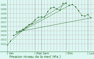 Graphe de la pression atmosphrique prvue pour Kirsch-ls-Sierck