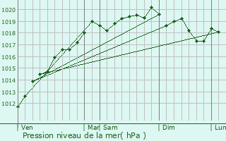 Graphe de la pression atmosphrique prvue pour Algolsheim