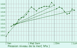 Graphe de la pression atmosphrique prvue pour Lautenbach