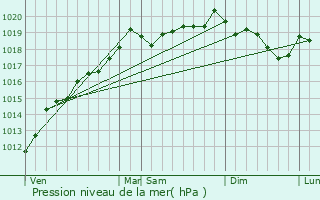 Graphe de la pression atmosphrique prvue pour Wasserbourg