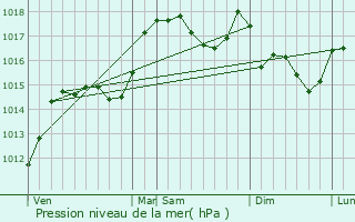 Graphe de la pression atmosphrique prvue pour Espenel