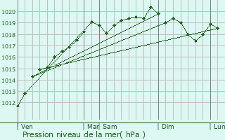 Graphe de la pression atmosphrique prvue pour Lapoutroie