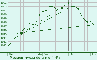 Graphe de la pression atmosphrique prvue pour Assesse