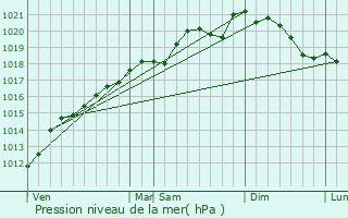 Graphe de la pression atmosphrique prvue pour Holling