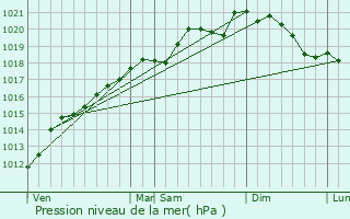 Graphe de la pression atmosphrique prvue pour Ottonville