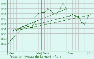 Graphe de la pression atmosphrique prvue pour Rocher