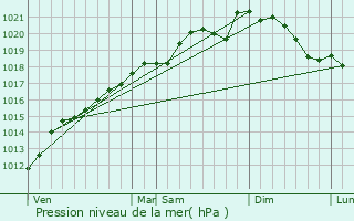 Graphe de la pression atmosphrique prvue pour Veckring