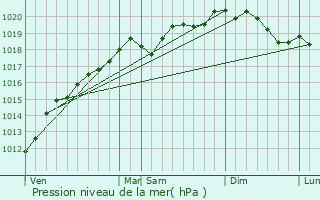 Graphe de la pression atmosphrique prvue pour Fribourg