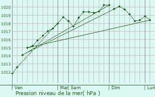 Graphe de la pression atmosphrique prvue pour Hming