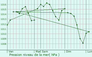 Graphe de la pression atmosphrique prvue pour Montilla