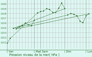 Graphe de la pression atmosphrique prvue pour Saint-tienne-de-Boulogne