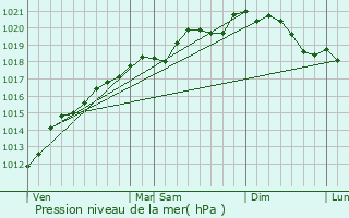 Graphe de la pression atmosphrique prvue pour Raville