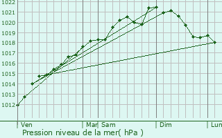 Graphe de la pression atmosphrique prvue pour Malling