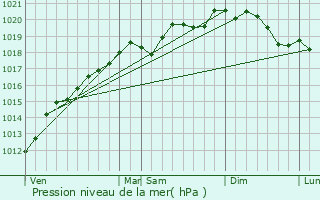 Graphe de la pression atmosphrique prvue pour Haboudange