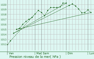Graphe de la pression atmosphrique prvue pour Saint-Georges