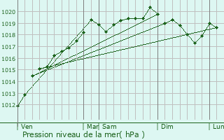 Graphe de la pression atmosphrique prvue pour Stosswihr