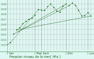 Graphe de la pression atmosphrique prvue pour Vittel