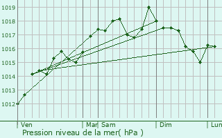 Graphe de la pression atmosphrique prvue pour Loupian