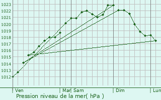 Graphe de la pression atmosphrique prvue pour Fumay