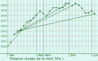 Graphe de la pression atmosphrique prvue pour Lagarde