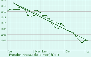 Graphe de la pression atmosphrique prvue pour Valle-di-Rostino