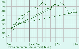 Graphe de la pression atmosphrique prvue pour Fignvelle