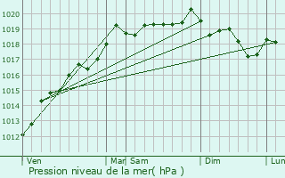 Graphe de la pression atmosphrique prvue pour Niffer