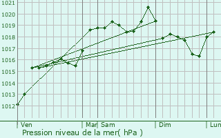 Graphe de la pression atmosphrique prvue pour Barnas