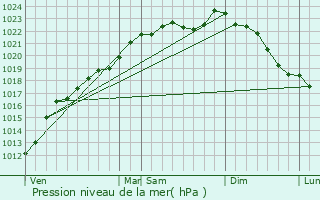 Graphe de la pression atmosphrique prvue pour Smeries