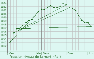 Graphe de la pression atmosphrique prvue pour Bermeries