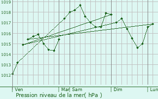 Graphe de la pression atmosphrique prvue pour Faverges