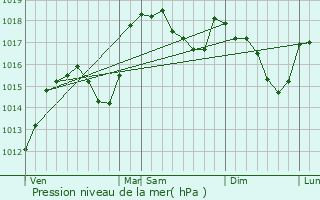 Graphe de la pression atmosphrique prvue pour Marnaz