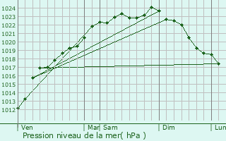 Graphe de la pression atmosphrique prvue pour Frasnoy