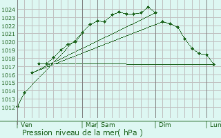 Graphe de la pression atmosphrique prvue pour Samon