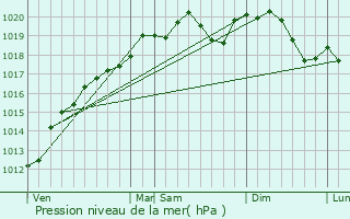 Graphe de la pression atmosphrique prvue pour Saint-Ouen-ls-Parey