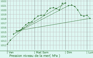 Graphe de la pression atmosphrique prvue pour Valleroy