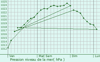 Graphe de la pression atmosphrique prvue pour vin-Malmaison