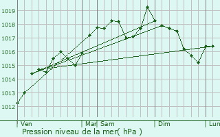 Graphe de la pression atmosphrique prvue pour Tressan